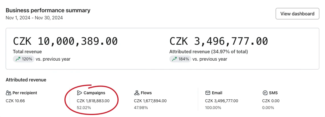Zdroj výsledků pravidelných kampaní